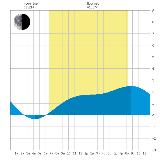 Gandy Bridge tide chart for Friday, May 12, 2023