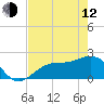 Gandy Bridge tide chart for Friday, May 12, 2023