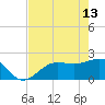 Gandy Bridge tide chart for Saturday, May 13, 2023