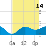 Gandy Bridge tide chart for Sunday, May 14, 2023