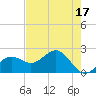 Gandy Bridge tide chart for Wednesday, May 17, 2023