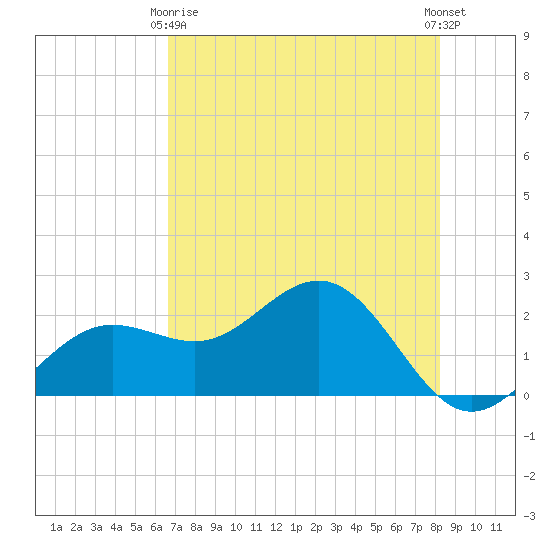 Gandy Bridge tide chart for Thursday, May 18, 2023