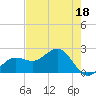 Gandy Bridge tide chart for Thursday, May 18, 2023