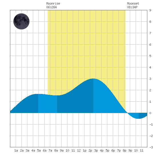 Gandy Bridge tide chart for Friday, May 19, 2023
