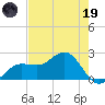 Gandy Bridge tide chart for Friday, May 19, 2023