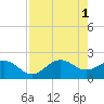 Gandy Bridge tide chart for Monday, May 1, 2023
