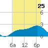 Gandy Bridge tide chart for Thursday, May 25, 2023