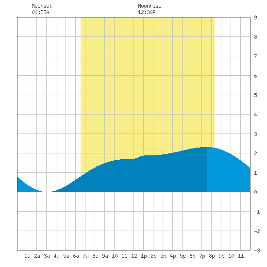 Gandy Bridge tide chart for Friday, May 26, 2023