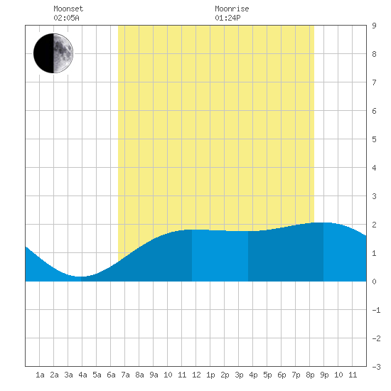 Gandy Bridge tide chart for Saturday, May 27, 2023
