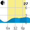 Gandy Bridge tide chart for Saturday, May 27, 2023