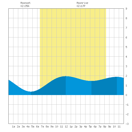 Gandy Bridge tide chart for Sunday, May 28, 2023
