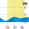 Gandy Bridge tide chart for Sunday, May 28, 2023