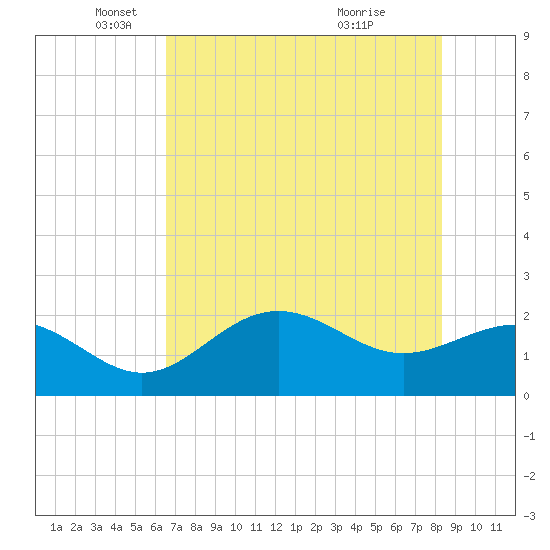 Gandy Bridge tide chart for Monday, May 29, 2023
