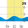 Gandy Bridge tide chart for Monday, May 29, 2023