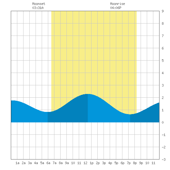 Gandy Bridge tide chart for Tuesday, May 30, 2023