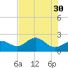 Gandy Bridge tide chart for Tuesday, May 30, 2023
