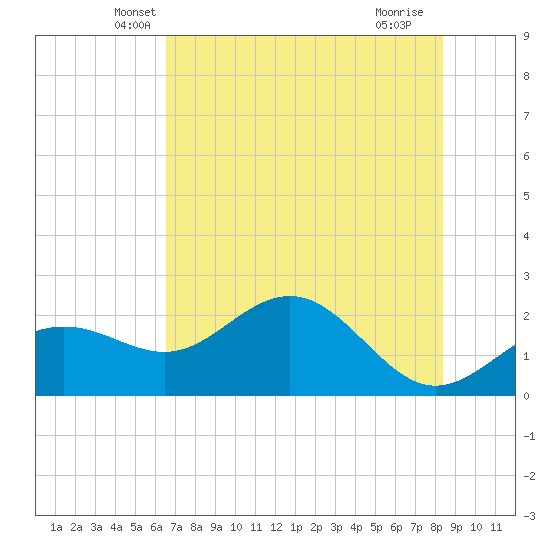 Gandy Bridge tide chart for Wednesday, May 31, 2023