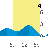Gandy Bridge tide chart for Thursday, May 4, 2023