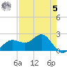 Gandy Bridge tide chart for Friday, May 5, 2023