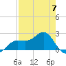 Gandy Bridge tide chart for Sunday, May 7, 2023