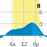 Gandy Bridge tide chart for Monday, May 8, 2023