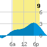Gandy Bridge tide chart for Tuesday, May 9, 2023