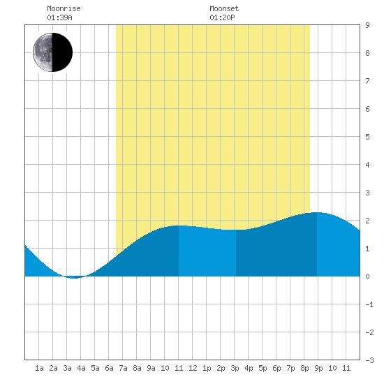 Gandy Bridge tide chart for Saturday, June 10, 2023