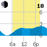 Gandy Bridge tide chart for Saturday, June 10, 2023