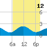 Gandy Bridge tide chart for Monday, June 12, 2023