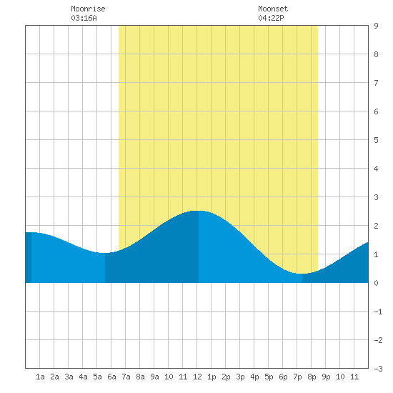 Gandy Bridge tide chart for Tuesday, June 13, 2023