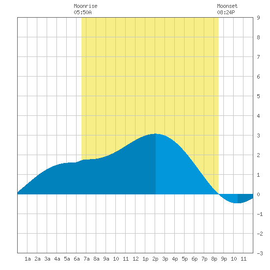 Gandy Bridge tide chart for Saturday, June 17, 2023