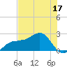 Gandy Bridge tide chart for Saturday, June 17, 2023