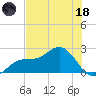 Gandy Bridge tide chart for Sunday, June 18, 2023