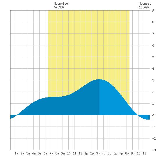 Gandy Bridge tide chart for Monday, June 19, 2023