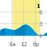 Gandy Bridge tide chart for Thursday, June 1, 2023