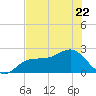 Gandy Bridge tide chart for Thursday, June 22, 2023