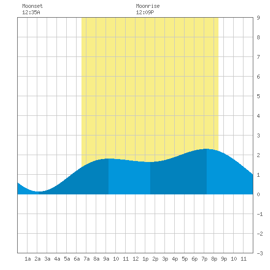 Gandy Bridge tide chart for Saturday, June 24, 2023