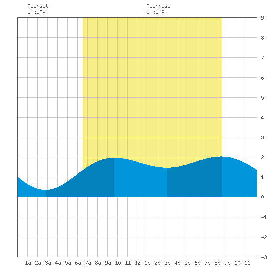 Gandy Bridge tide chart for Sunday, June 25, 2023