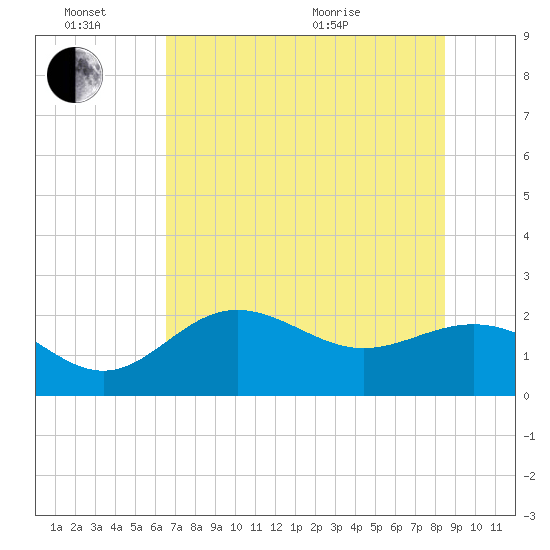 Gandy Bridge tide chart for Monday, June 26, 2023