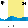 Gandy Bridge tide chart for Monday, June 26, 2023