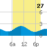 Gandy Bridge tide chart for Tuesday, June 27, 2023