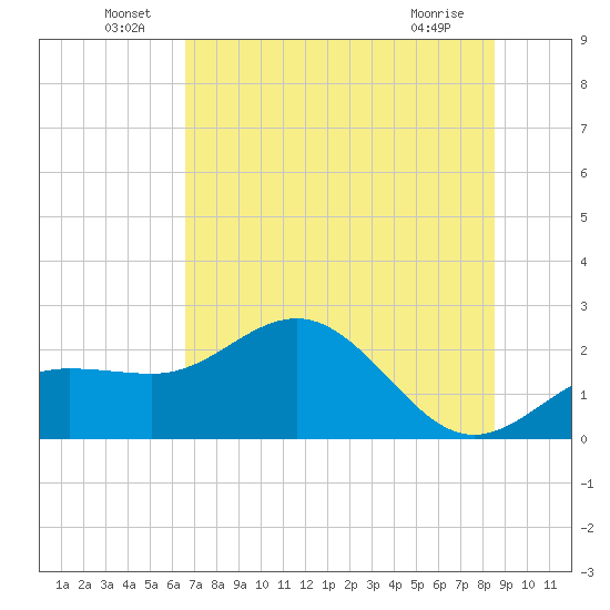 Gandy Bridge tide chart for Thursday, June 29, 2023