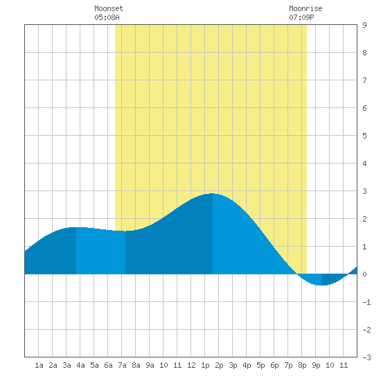 Gandy Bridge tide chart for Friday, June 2, 2023