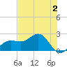 Gandy Bridge tide chart for Friday, June 2, 2023