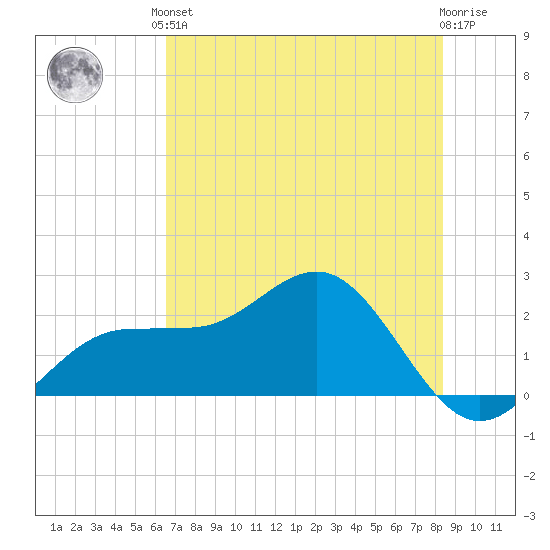 Gandy Bridge tide chart for Saturday, June 3, 2023