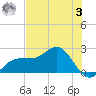 Gandy Bridge tide chart for Saturday, June 3, 2023