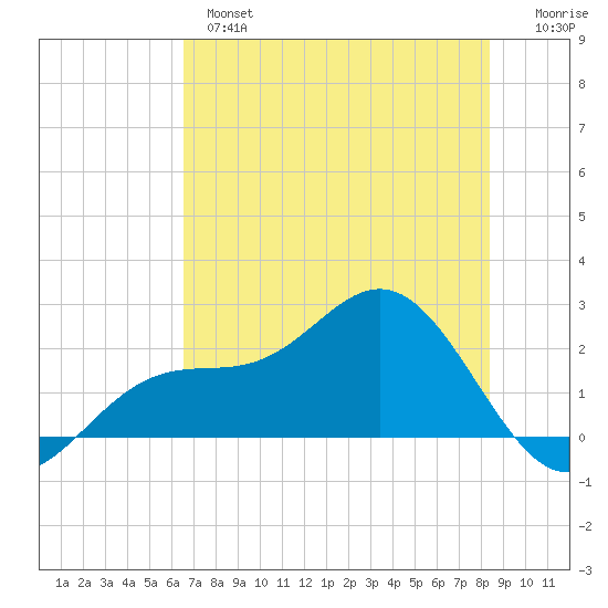 Gandy Bridge tide chart for Monday, June 5, 2023