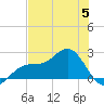 Gandy Bridge tide chart for Monday, June 5, 2023