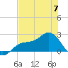 Gandy Bridge tide chart for Wednesday, June 7, 2023