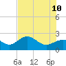 Gandy Bridge tide chart for Monday, July 10, 2023